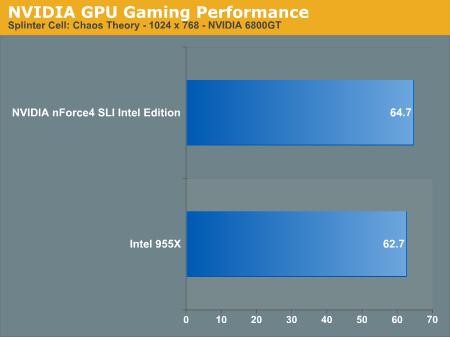 NVIDIA GPU Gaming Performance